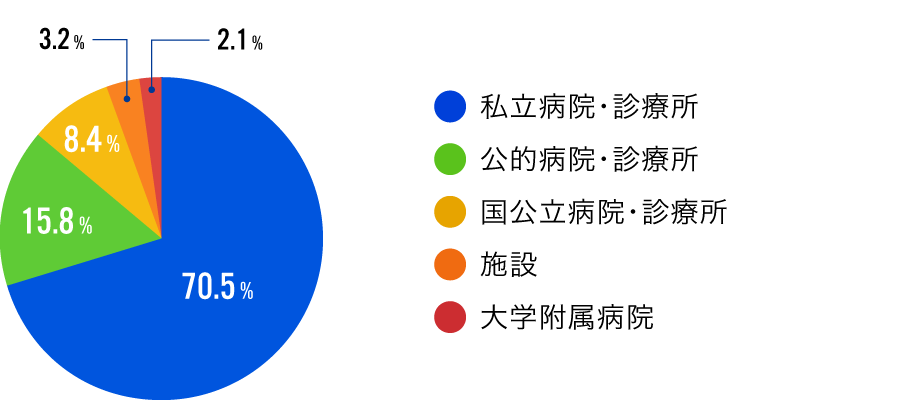 理学療法学科
