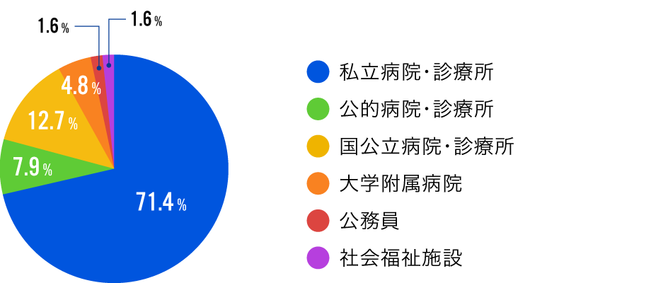 作業療法学専攻