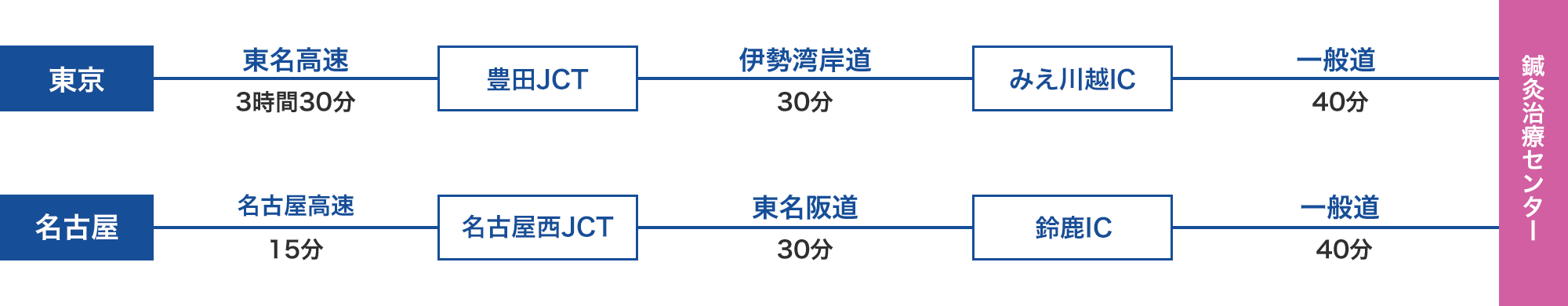 東海方面からお越しの方へ（東京・名古屋）