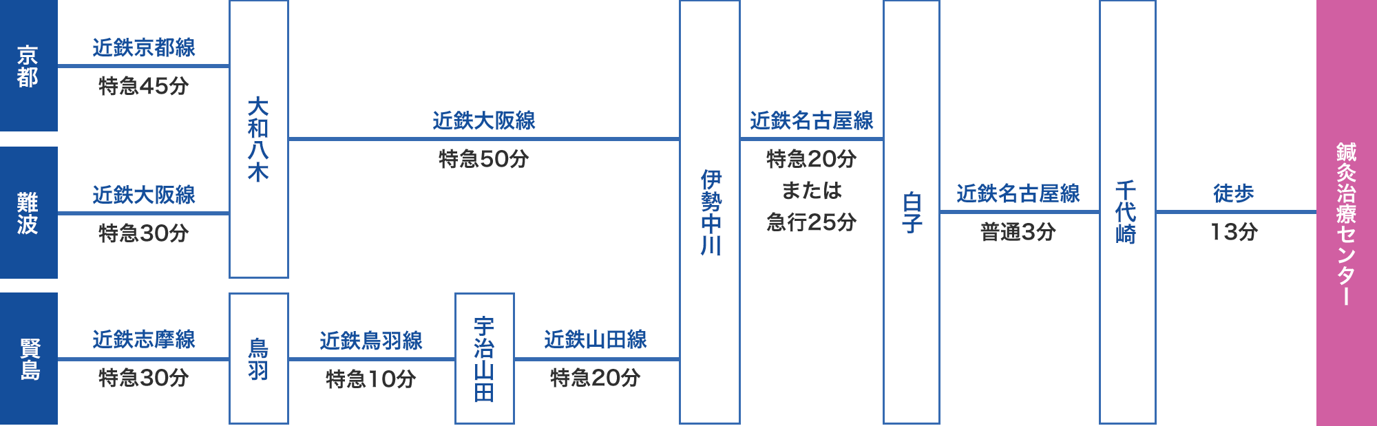 関西方面からお越しの方へ（大阪・京都）