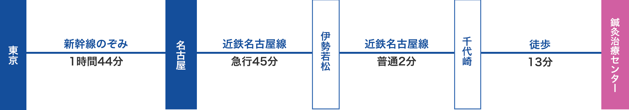 関東方面からお越しの方へ（東京・名古屋）