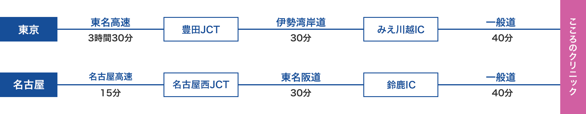 東海方面からお越しの方へ（東京・名古屋）