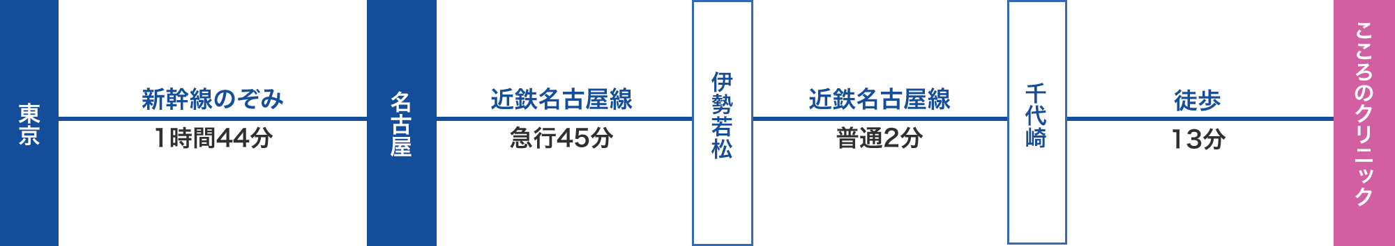 関東方面からお越しの方へ（東京・名古屋）