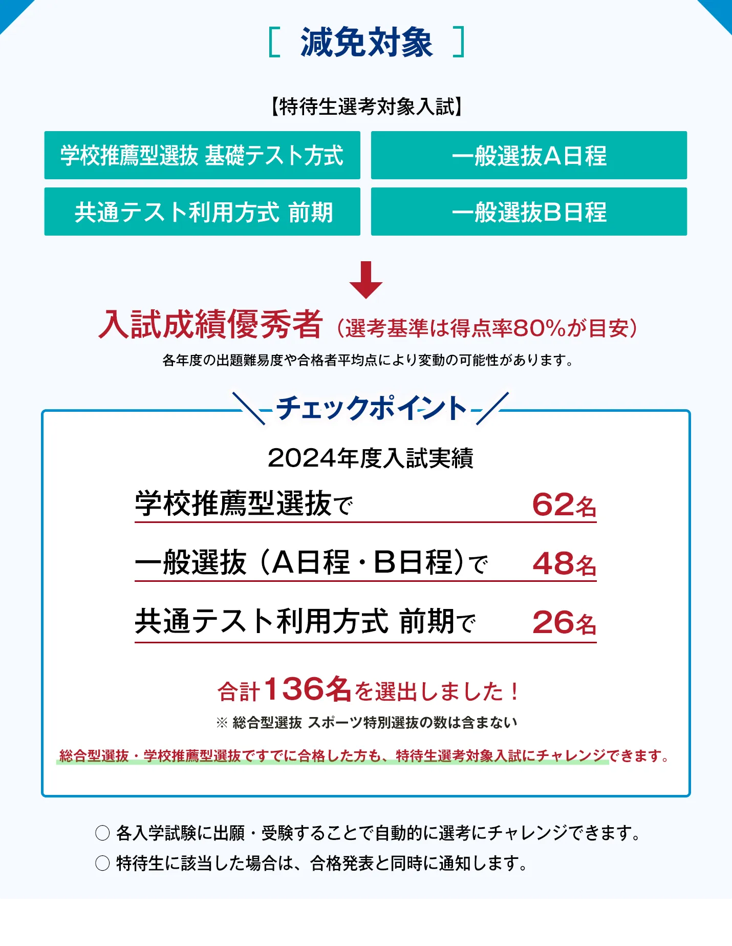 減免対象
